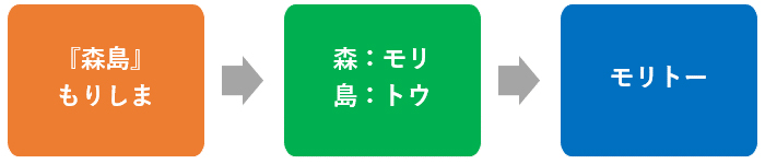 『森島』もりしま⇒森:モリ 島:トウ⇒モリトー